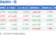 股票行情快报:吉视传媒(601929)10月22日主力资金净卖出2931.98万元