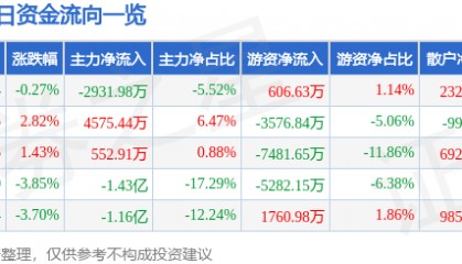 股票行情快报:吉视传媒(601929)10月22日主力资金净卖出2931.98万元