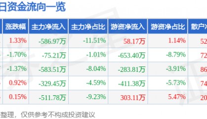 股票行情快报:安洁科技(002635)6月23日主力资金净卖出586.97万元