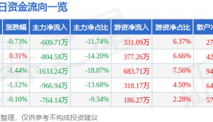 股票行情快报:古越龙山(600059)9月25日主力资金净卖出609.71万元