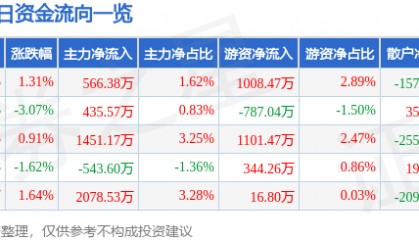 股票行情快报:海油工程(600583)6月25日主力资金净买入566.38万元