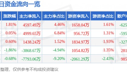 股票行情快报:海天味业(603288)9月8日主力资金净买入4597.49万元