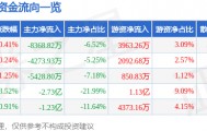 股票行情快报：软通动力（301236）8月13日主力资金净卖出8368.82万元