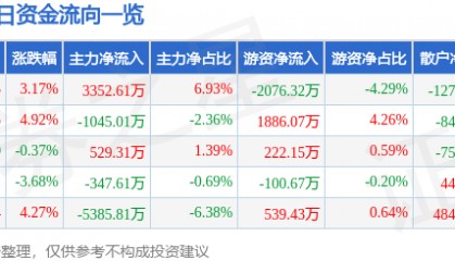 股票行情快报:华中数控(300161)9月8日主力资金净买入3352.61万元