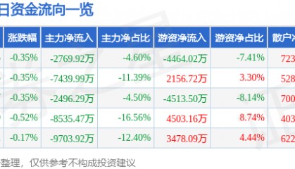 股票行情快报：大秦铁路（601006）10月31日主力资金净卖出2769.92万元