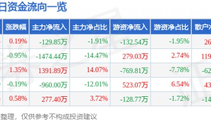 股票行情快报:森源电气(002358)7月16日主力资金净卖出129.85万元
