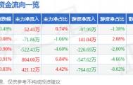 股票行情快报：中原传媒（000719）11月6日主力资金净买入52.41万元