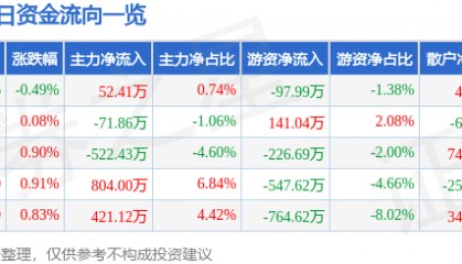 股票行情快报：中原传媒（000719）11月6日主力资金净买入52.41万元