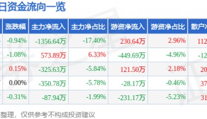 股票行情快报:大连热电(600719)8月28日主力资金净卖出1356.64万元