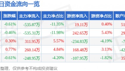 股票行情快报:大连热电(600719)7月29日主力资金净卖出535.87万元