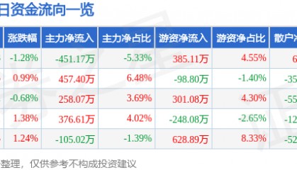 股票行情快报:安洁科技(002635)6月10日主力资金净卖出451.17万元