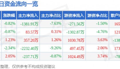 股票行情快报:中晶科技(003026)8月26日主力资金净卖出1381.91万元