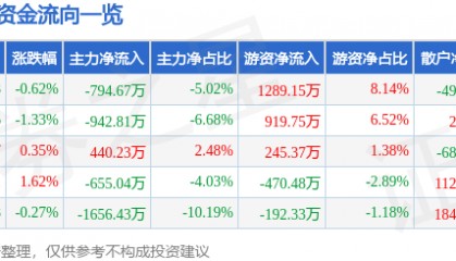 股票行情快报:贝泰妮(300957)10月14日主力资金净卖出794.67万元