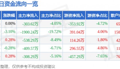 股票行情快报:阳光照明(600261)8月28日主力资金净卖出303.62万元