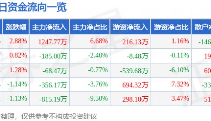 股票行情快报:联泓新科(003022)7月21日主力资金净买入1247.77万元