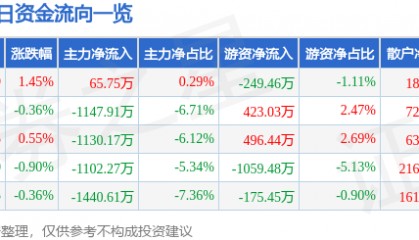 股票行情快报:海油工程(600583)7月10日主力资金净买入65.75万元