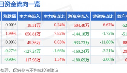 股票行情快报:山东高速(600350)5月29日主力资金净买入18.31万元