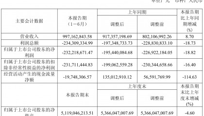 吉视传媒:2025年上半年亏损2.32亿元