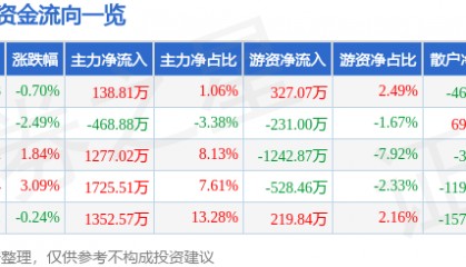 股票行情快报:金新农(002548)8月28日主力资金净买入138.81万元