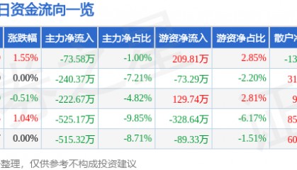 股票行情快报:西部建设(002302)7月2日主力资金净卖出73.58万元