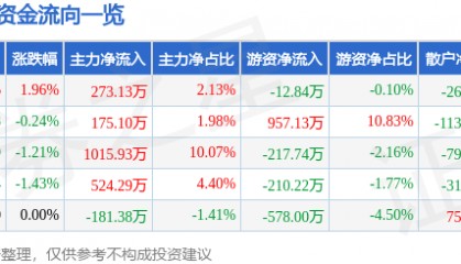 股票行情快报:金新农(002548)8月18日主力资金净买入273.13万元