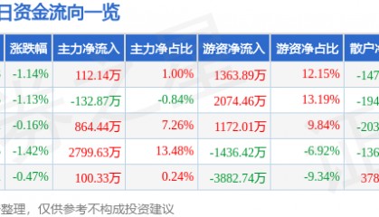 股票行情快报:厦门国贸(600755)6月19日主力资金净买入112.14万元