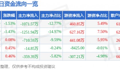 股票行情快报:安洁科技(002635)5月22日主力资金净卖出1071.57万元
