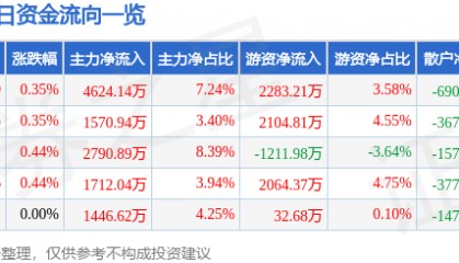 股票行情快报:海正药业(600267)8月26日主力资金净买入4624.14万元