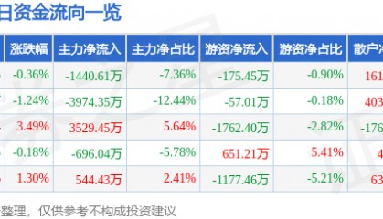 股票行情快报:海油工程(600583)7月4日主力资金净卖出1440.61万元