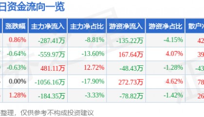股票行情快报:北巴传媒(600386)8月11日主力资金净卖出287.41万元