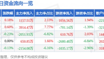 股票行情快报:海天味业(603288)8月12日主力资金净买入1157.51万元