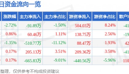 股票行情快报:西部建设(002302)4月28日主力资金净卖出91.89万元