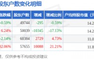 新华传媒(600825)9月30日股东户数4.97万户，较上期减少0.59%