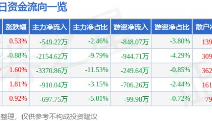 股票行情快报:海油工程(600583)7月24日主力资金净卖出549.22万元