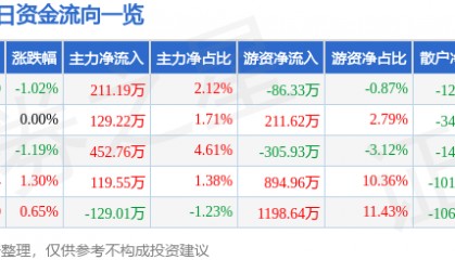 股票行情快报:山东高速(600350)5月14日主力资金净买入211.19万元