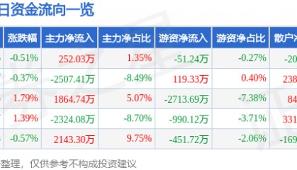 股票行情快报:兴发集团(600141)6月16日主力资金净买入252.03万元