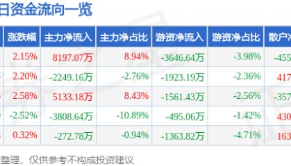 股票行情快报:胜利精密(002426)8月19日主力资金净买入8197.07万元