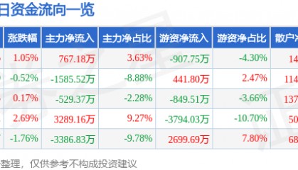 股票行情快报:海油工程(600583)8月15日主力资金净买入767.18万元