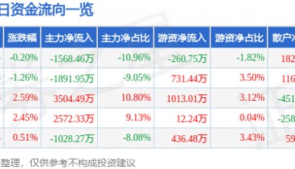 股票行情快报:古越龙山(600059)8月22日主力资金净卖出1568.46万元