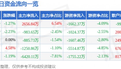 股票行情快报:巨星科技(002444)9月4日主力资金净买入2656.84万元