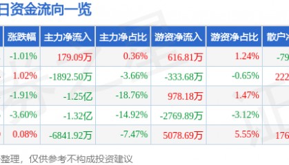 股票行情快报:海正药业(600267)7月25日主力资金净买入179.09万元