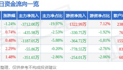 股票行情快报:华中数控(300161)8月21日主力资金净卖出3712.00万元