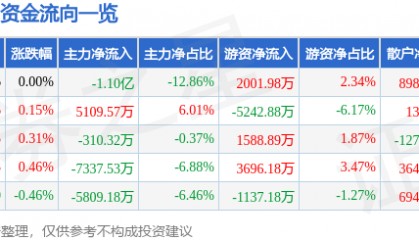 股票行情快报：万科Ａ（000002）8月22日主力资金净卖出1.10亿元