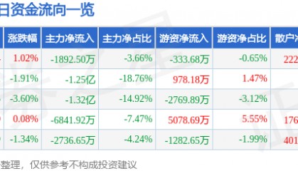 股票行情快报:海正药业(600267)7月24日主力资金净卖出1892.50万元