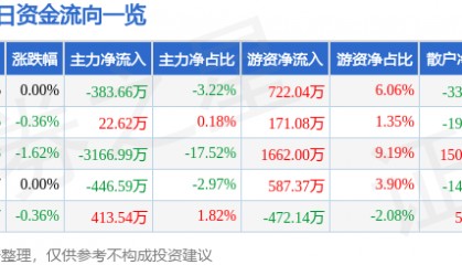 股票行情快报:海油工程(600583)7月17日主力资金净卖出383.66万元