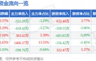 股票行情快报：新华传媒（600825）11月5日主力资金净卖出551.29万元