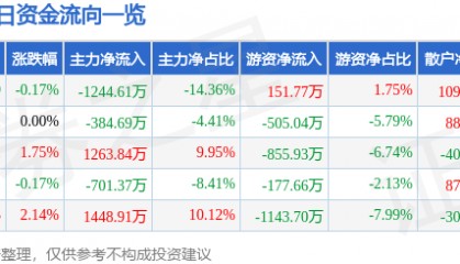股票行情快报:三全食品(002216)8月22日主力资金净卖出1244.61万元