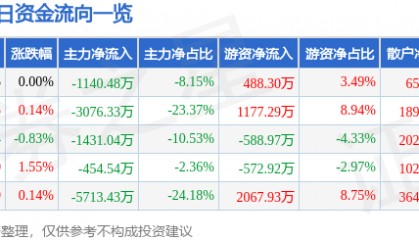 股票行情快报：新华传媒（600825）8月21日主力资金净卖出1140.48万元