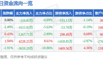 股票行情快报:舍得酒业(600702)7月7日主力资金净卖出116.83万元