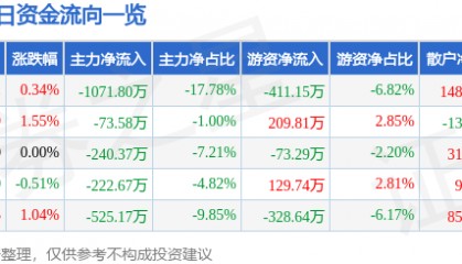 股票行情快报:西部建设(002302)7月3日主力资金净卖出1071.80万元